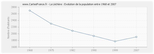 Population La Léchère